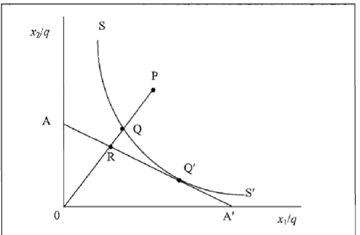 Figure 2: Graphical representation of efficiency  Source: Farrell (1957) 