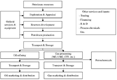 Figure 5 Oil and gas value chain  Source: (Wolf 2009) 