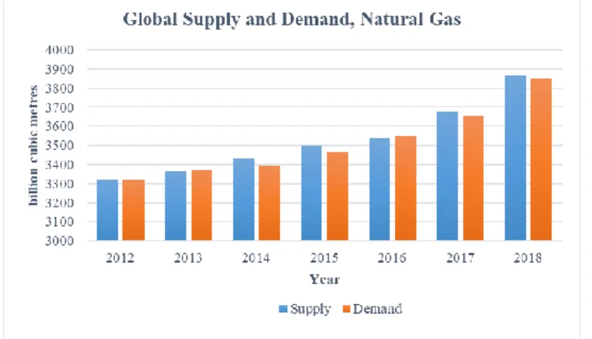 Figure 8 Global supply and demand of natural gas  Source: made by the author 