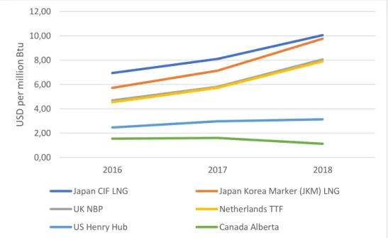 Figure 10 Average prices of natural gas in 2016-2018  Source: made by the author 