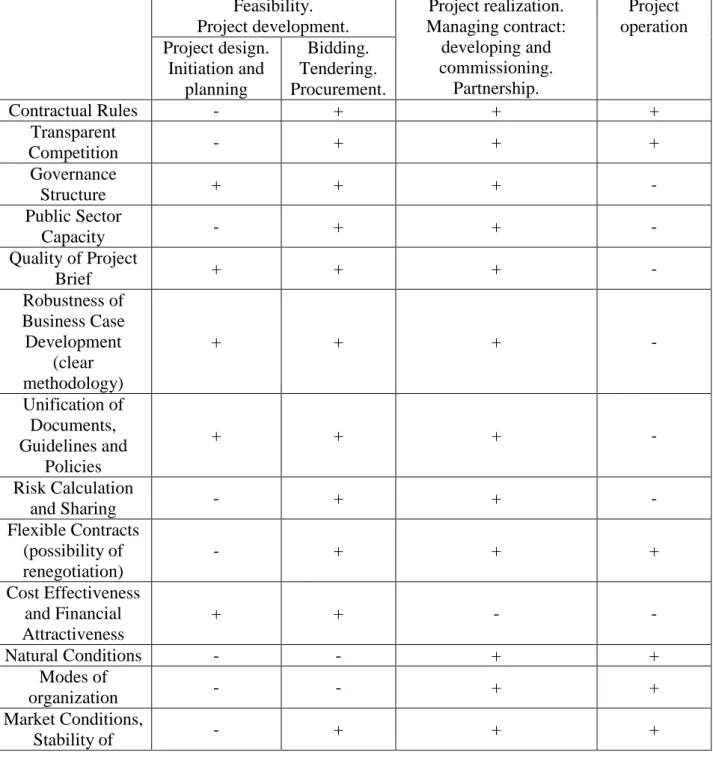 Table 2 – PPP project stages and their Critical Success Factors  Feasibility. 