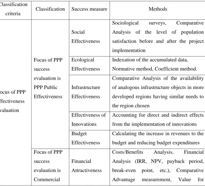Table 4 synthesizes the results of studying PPP success evaluation approaches. 