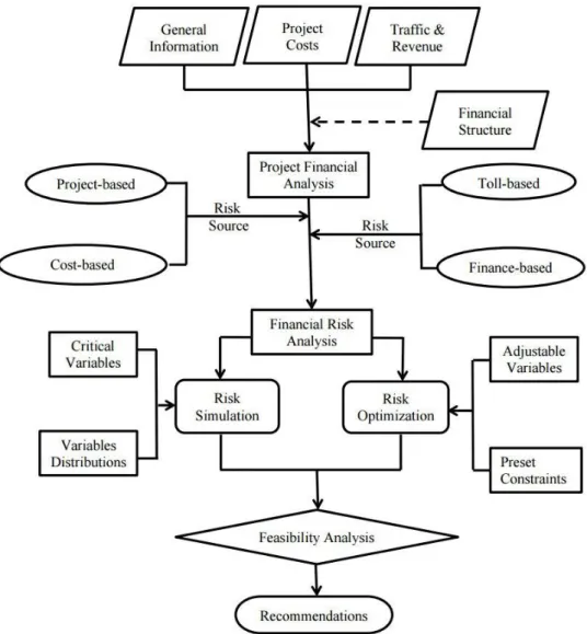 Figure 6 – Risk Simulation methodology. Monte-Carlo method 
