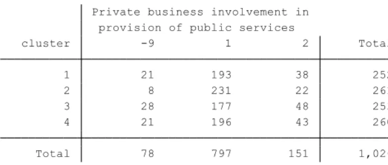 Figure  7  shows  the  number  and  involvement  of  respondents  in  the  provision  of  public  services in each cluster