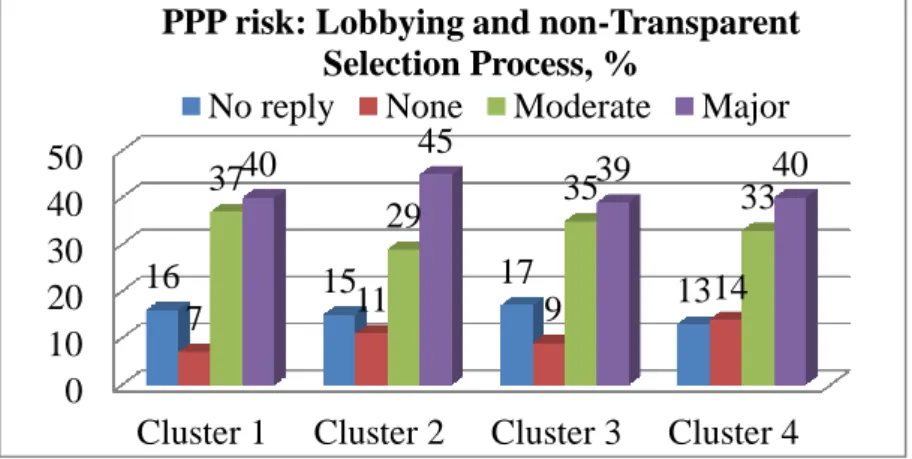 Figure 9 – Evaluation of PPP risk: Lobbying and Non-Transparent Selection Process, all  clusters (%) 