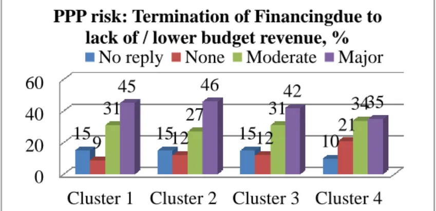 Figure  8  –  Evaluation  of  PPP  risk:  Termination  of  Financing  due  to  lack  of  /  lower  budget revenue, all clusters (%) 