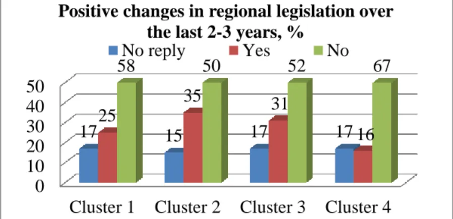 Figure 10 – Positive changes in regional legislation over last 2-3 years, all clusters (%) 