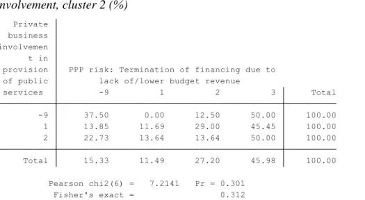 Figure 15 - PPP risk: Termination of Financingdue to lack of / lower budget revenue and  involvement, cluster 3 (%) 