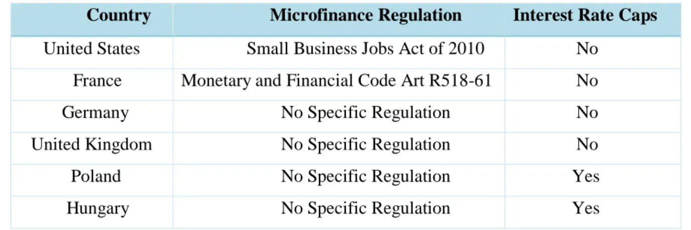 Table 1: Microfinance Regulation and interest rate caps in USA and some EU countries 22 Country  Microfinance Regulation  Interest Rate Caps  United States  Small Business Jobs Act of 2010    No 