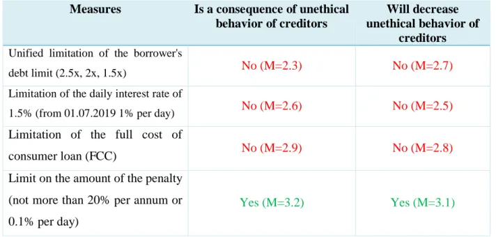 Table 7: MFOs representatives’ attitude toward measures by Bank of Russia Measures  Is a consequence of unethical 
