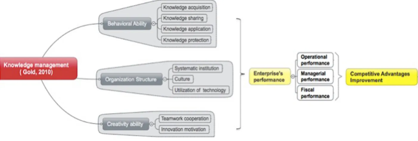 Table 6: the conceptual framework about the relationship between knowledge management and  enterprise’s performance 