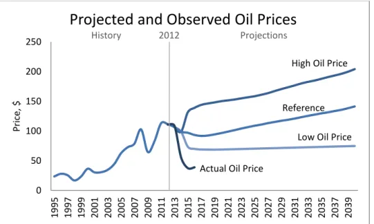 Figure 1. Projected and observed Brent oil prices 