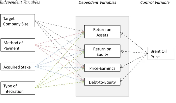 Figure 4. Theoretical model for hypotheses testing 