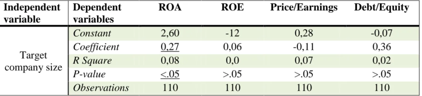 Table 1 below summarizes the results obtained when the effects of the size of a target company  were tested against the difference in companies‘ performance before and after the M&amp;A deal
