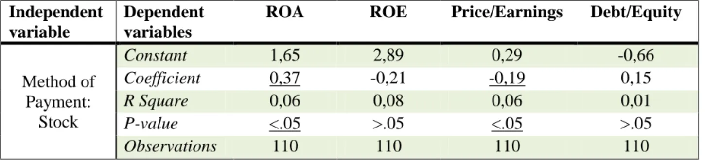 Table 3. Relationship between the type of integration and financial indicators  Independent 