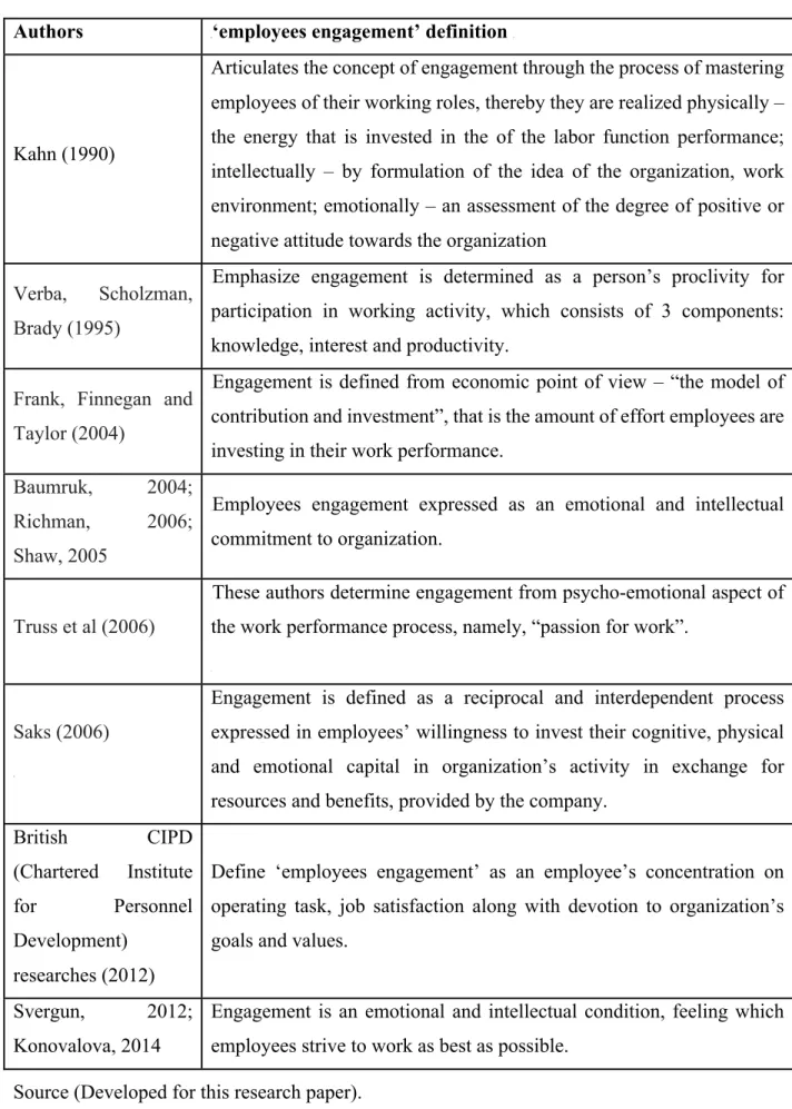 Table 1  Employees engagement definitions 