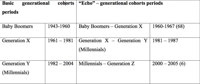 Table 3  Differences in periods between basic generational cohorts and “echo” – generational cohorts 