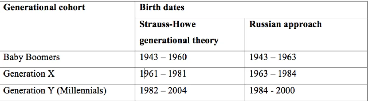 Table 2  Russian approach to generational periodization 
