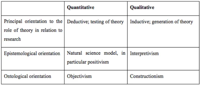 Table 4  Fundamental differences between quantitative and qualitative research methods 