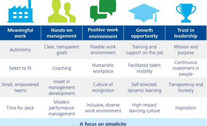 Figure 3 Five driving elements of engagement. Source: (Bersin, J., 2015). 