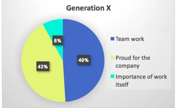 Figure 4 Generation X’s results of the survey’s preliminary part. Source: (Developed for this  research paper)