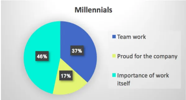 Figure 5 Millennials’ results of the survey’s preliminary part. Source: (Developed for this  research paper)