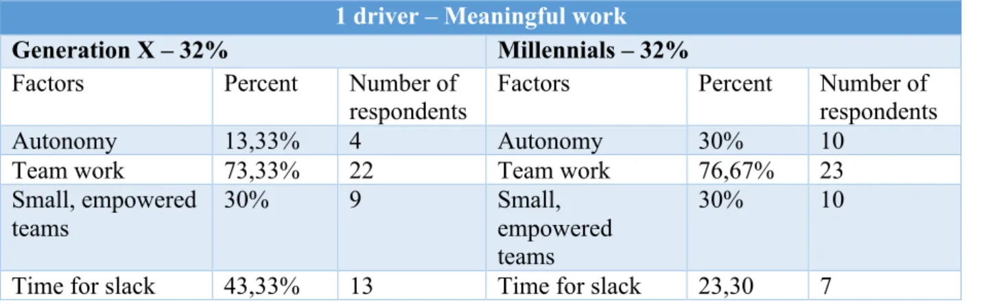 Table 5  Questionnaire results on 1 st  driver 