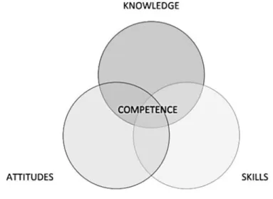 Figure 1.  Competence as a combination of knowledge,  attitudes and skills (Source: Fielder et al., 2016) 