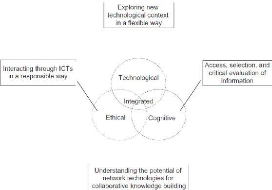 Figure 3.  Digital competence framework (Source: Calvani et al., 2009) 