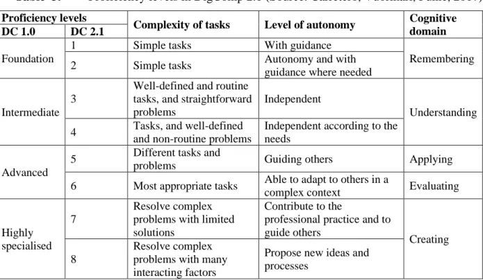 Table  3.  Proficiency levels in DigComp 2.1 (Source: Carretero, Vuorikari, Punie, 2017)  Proficiency levels 