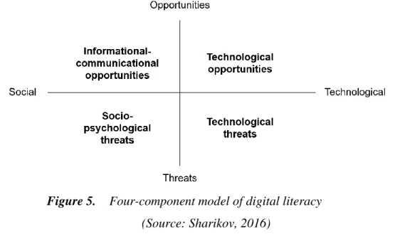 Figure 5.  Four-component model of digital literacy  (Source: Sharikov, 2016) 