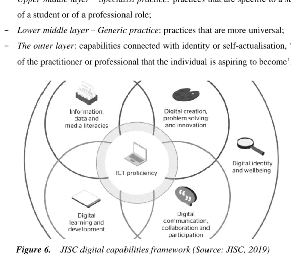 Figure 6.  JISC digital capabilities framework (Source: JISC, 2019) 