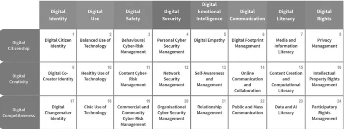 Figure 7.  Digital Intelligence Framework (DQ Institute, 2019) 