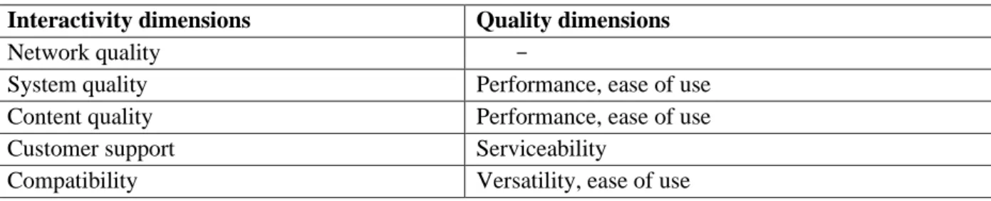 Table  10.  Correlation of interactivity dimensions with quality dimensions  Interactivity dimensions  Quality dimensions 
