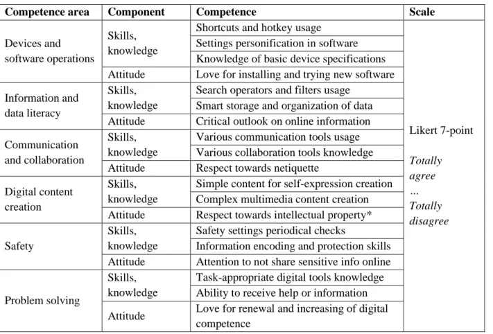 Table  13.  Digital competences for self-assessment (Source: developed by author) 