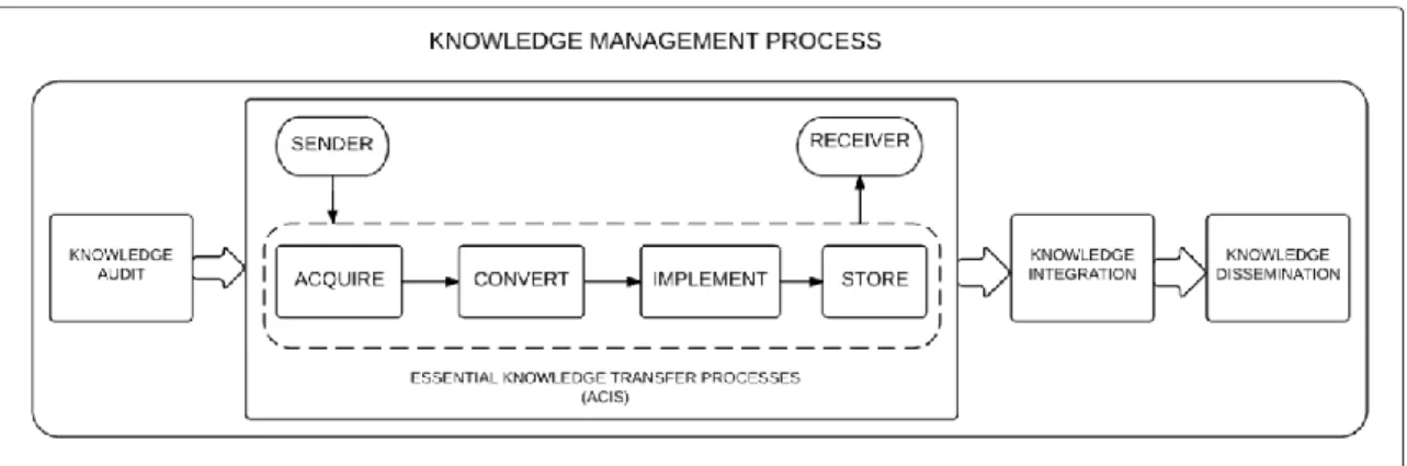 Figure 1 Essential Knowledge Transfer Process Model 