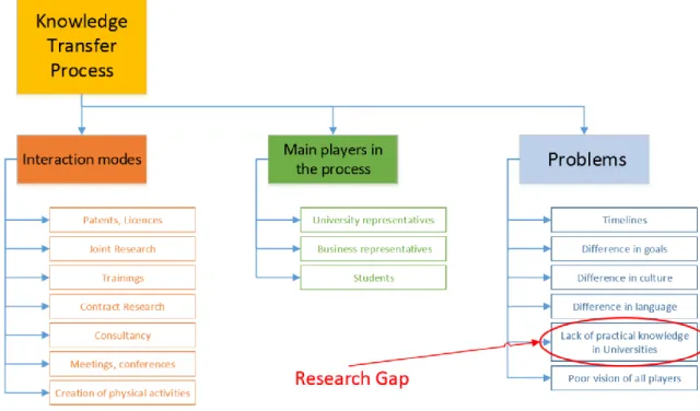 Figure 4 Research Gap based on the Literature Review 