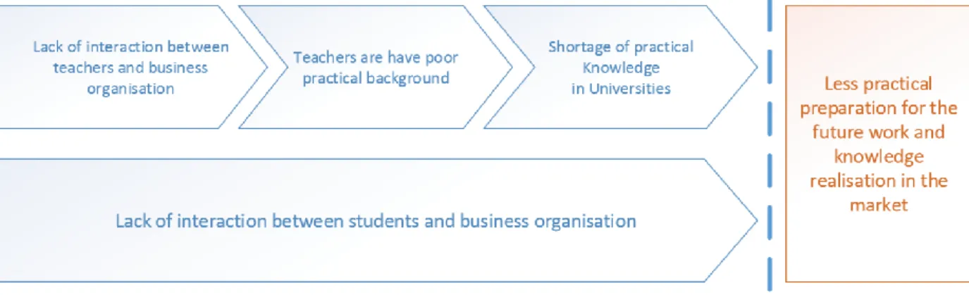 Figure 5 Lack of Practical Knowledge Problem in Universities: causes 