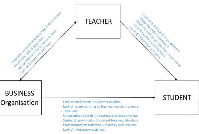 Figure 6 Knowledge Transfer Problems between three main players in the process 