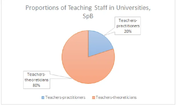 Figure 9 Proportion of teachers-practitioners and teachers-theoreticians in Universities SpB