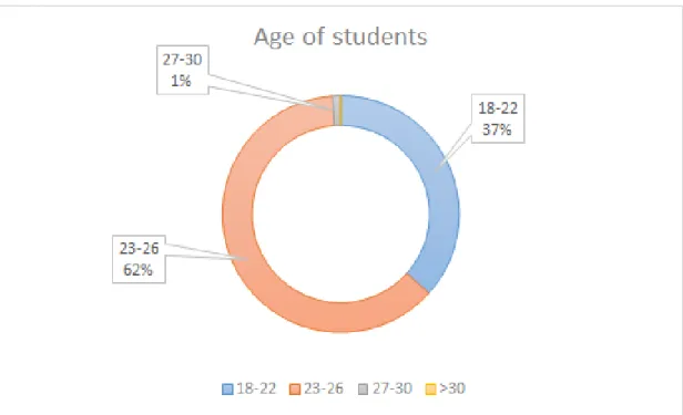 Figure 10 Average age of students taken part in survey 