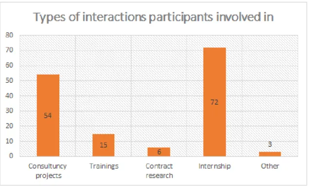 Figure 13 Types of Interactions participants involved in 