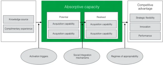 Figure 1. Absorptive Capacity Model (Zahra &amp; George (2002)) 