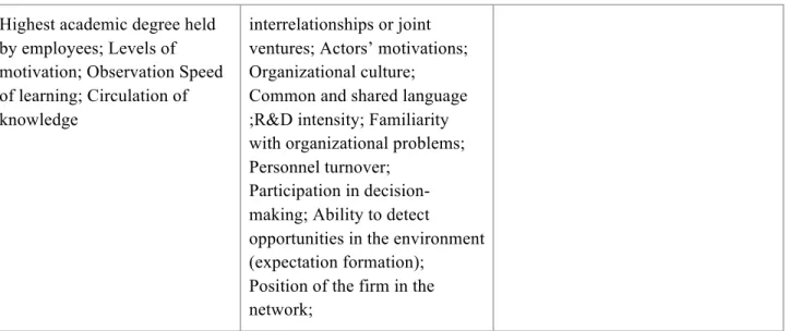 Table 1. Dimensions of the acquisition capability (based on Zahra & George (2002) & Jean-Pierre Noblet et al(2014)) 
