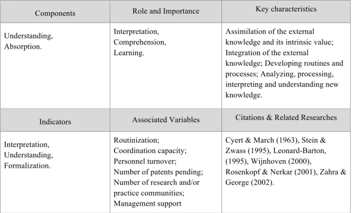 Table 2. Dimensions of the assimilation capability (based on Zahra &amp; George (2002) &amp; Jean-Pierre Noblet et  al(2014))   