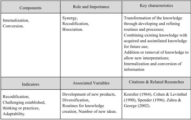 Table 3. Dimensions of the transformation capability (based on Zahra &amp; George (2002) &amp; Jean-Pierre Noblet  et al(2014)) 