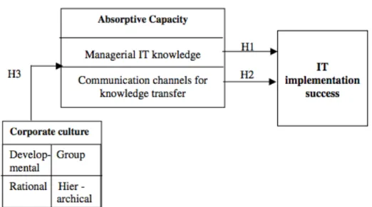 Figure 3. Harrington (2004) research model. 