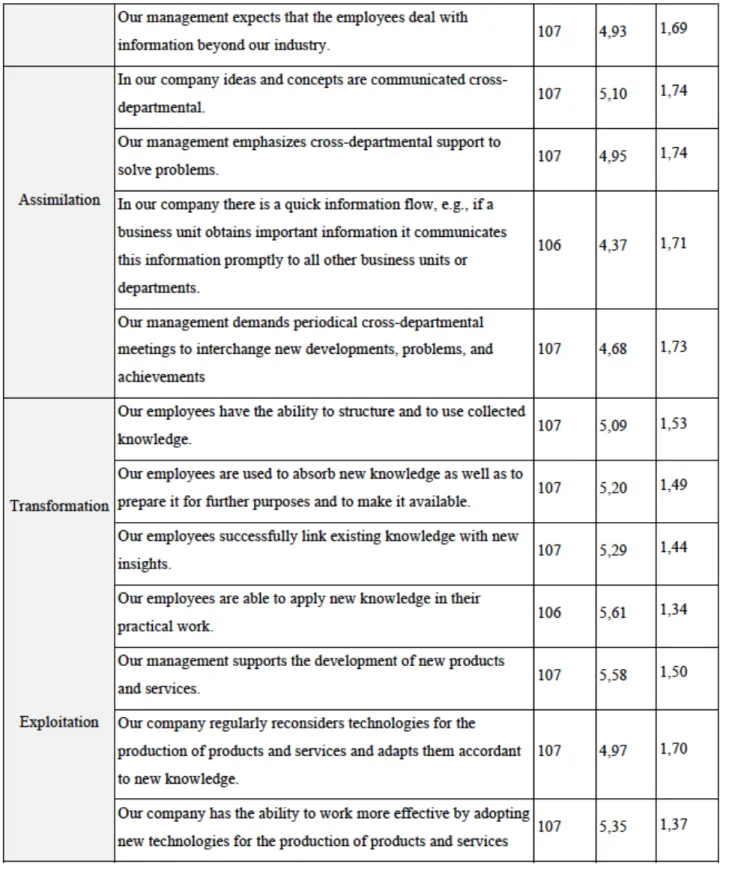 Table 12. Descriptive analysis of the Absorptive Capacity 