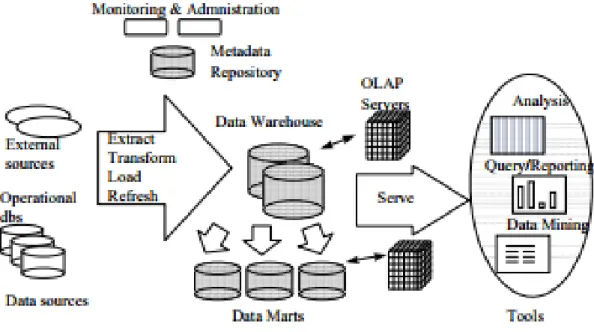 Figure 3 Typical Data Warehousing architecture (Source: Chaudhuri, Dayal, 1997). 