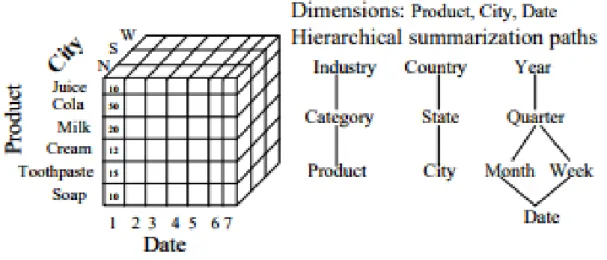 Figure 4 Example of OLAP configuration (Source: Chaudhuri, Dayal, 1997). 